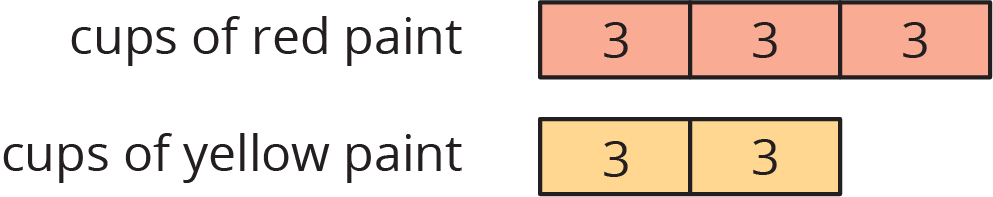 Tape diagram, cups of red paint, 3 and cups of yellow paint, 2. Each part labeled 3.