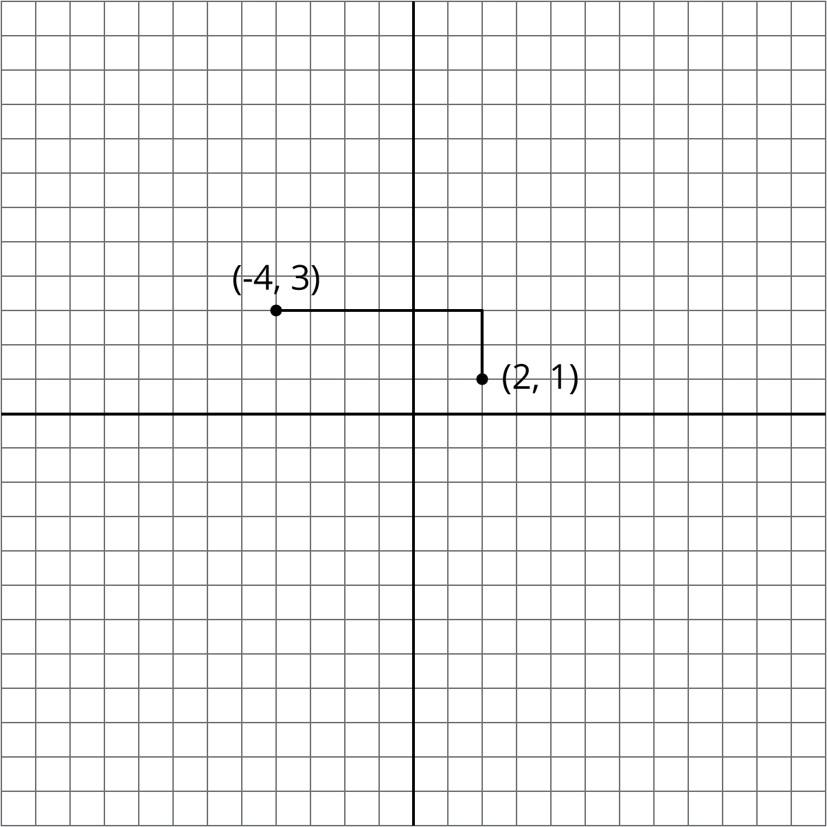 Coordinate plane, points at (negative 4 comma 3) and (2 comma 1). A segment runs horizontally from the first point until it is directly above the second point, and then a second segment runs down.