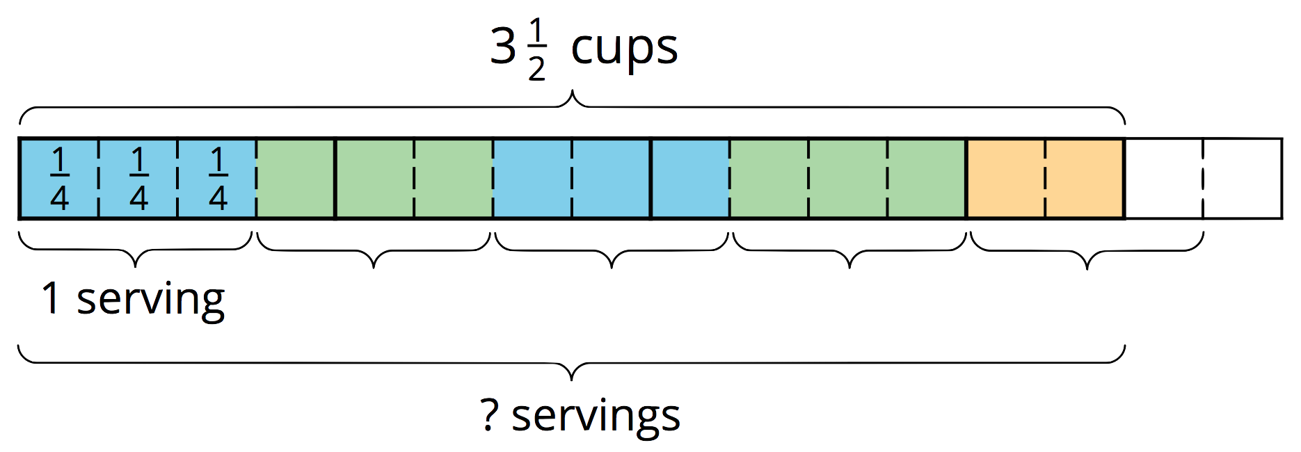 Fraction bar diagram. 16 equal parts. 14 parts shaded.