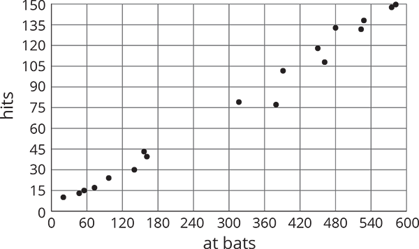 Scatterplot, at bats, 0 to 600, hits, 0 to 150. Points begin at 10 comma 13 and trend up and to the right toward 590 comma 150.