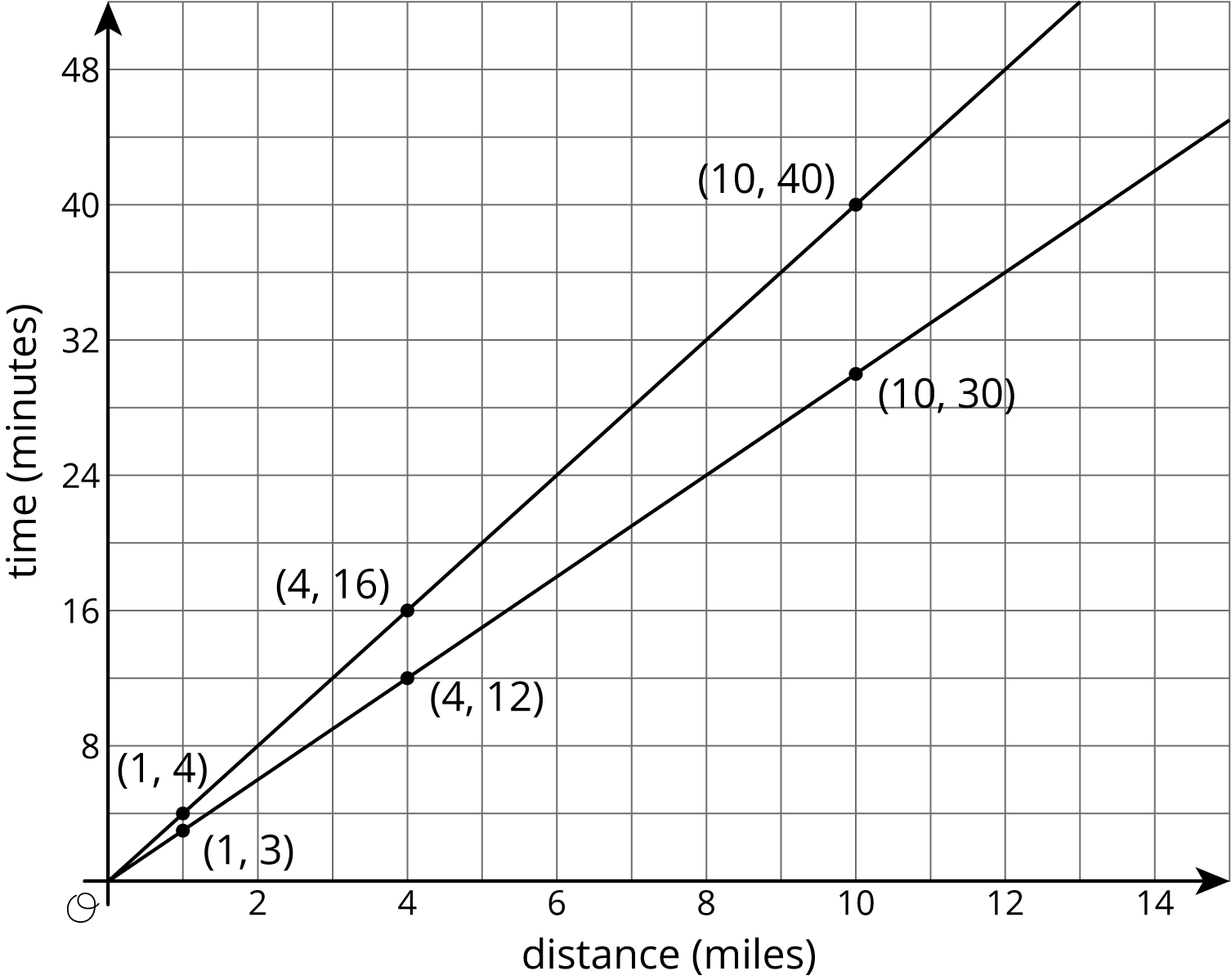 graph. horizontal axis, distance in miles, scale 0 to 14, by 2's. vertical axis, time in minutes, scale 0 to 48, by 8's. 2 lines graphed.