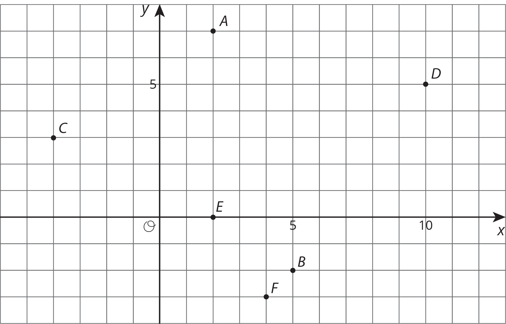 Coordinate grid with points A, B, C, D, E, F plotted.