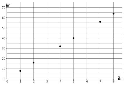 Scatterplot. Trend linearly upward and right with apparent trend going through the origin.