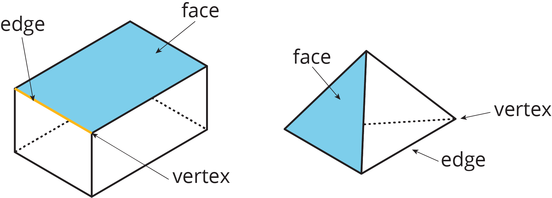 A prism and pyramid with labels indicating an edge, vertex, and face on each.