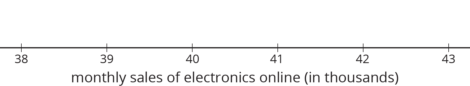 A blank number line for “monthly sales of electronics online in thousands.” The numbers 38 through 43 are indicated.