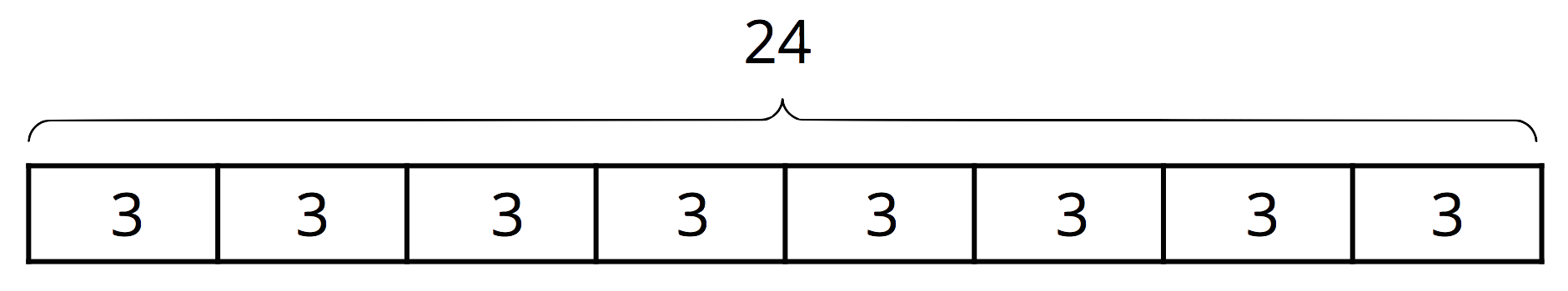 Tape diagram. 8 equal parts labeled 3. Total, 24.