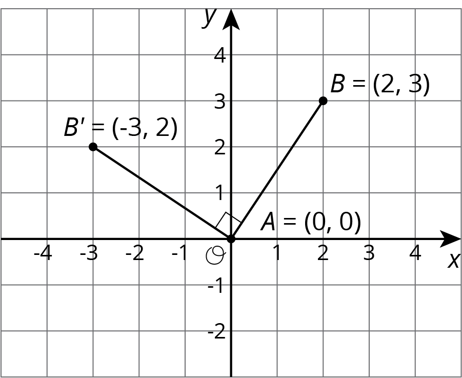 Segment A B rotated on a coordinate plane, origin O.
