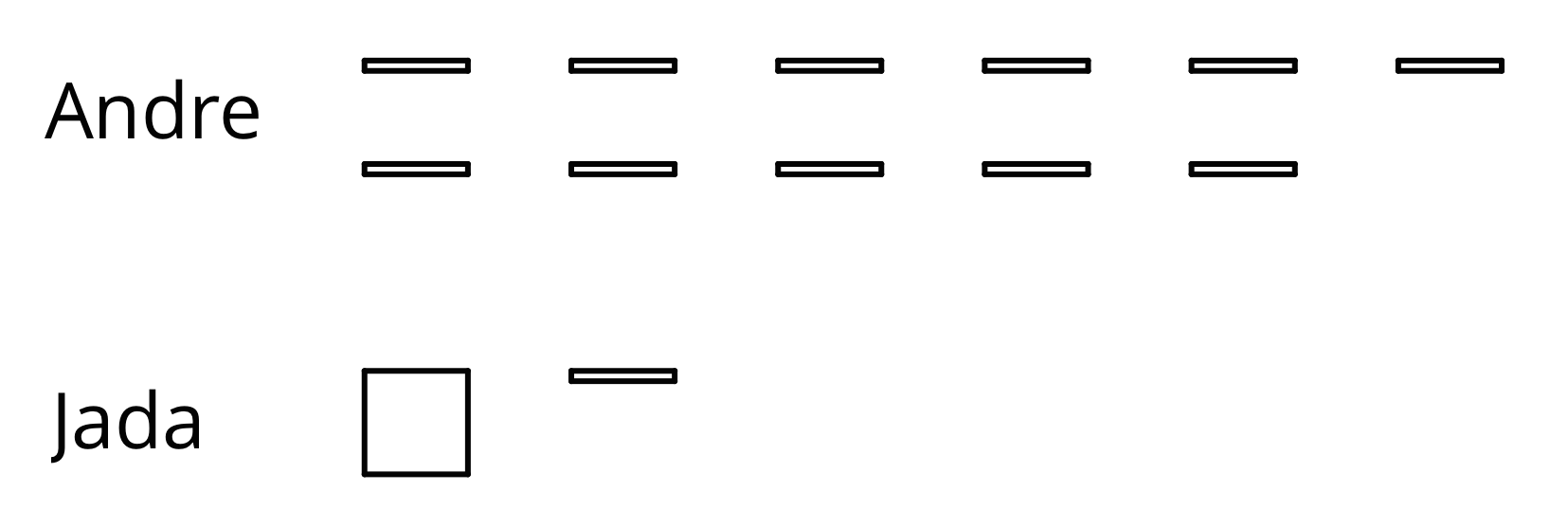 Two base-ten diagrams, Andre and Jada. Andre, 11 small rectangles. Jada, 1 square and 1 small rectangle.