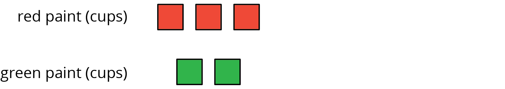 A discrete diagram for two quantities labeled "red paint, in cups" and "green paint, in cups". The data are as follows: red paint, 2 squares. green paint, 3 squares.
