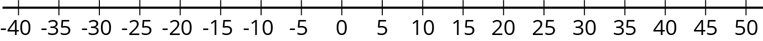 A number line with 19 evenly spaced tick marks. The first tick mark is labeled negative 40 and each tick mark increases by 5. The final tick mark is labeled 50.