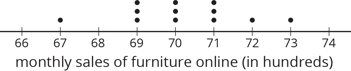 Dot plot. Monthly sales of furniture online in hundreds.