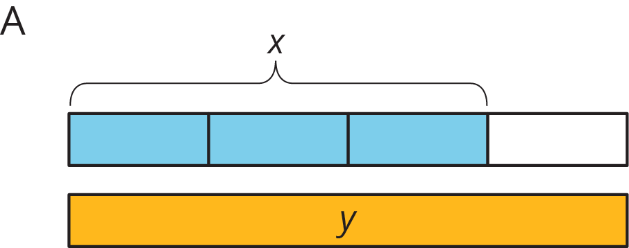 Two tape diagrams of equal size. Top diagram, 4 parts, 3 blue, total x, 1 part white. Bottom diagram, solid yellow, y.