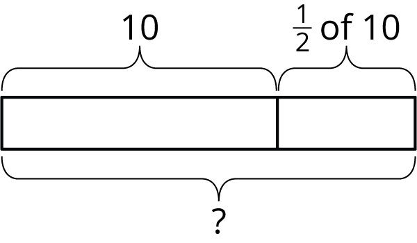 Tape diagram. 2 parts labeled, 10 and half of 10. Total, unknown.