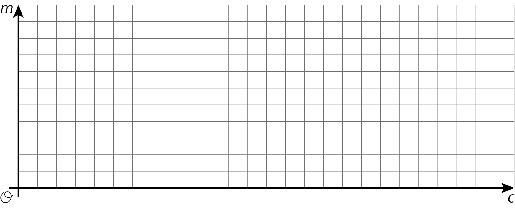 quadrant 1 grid. horizontal axis, c. 25 units. vertical axis, m. 10 units.