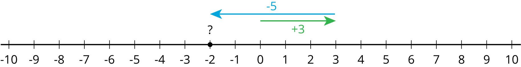 A number line.