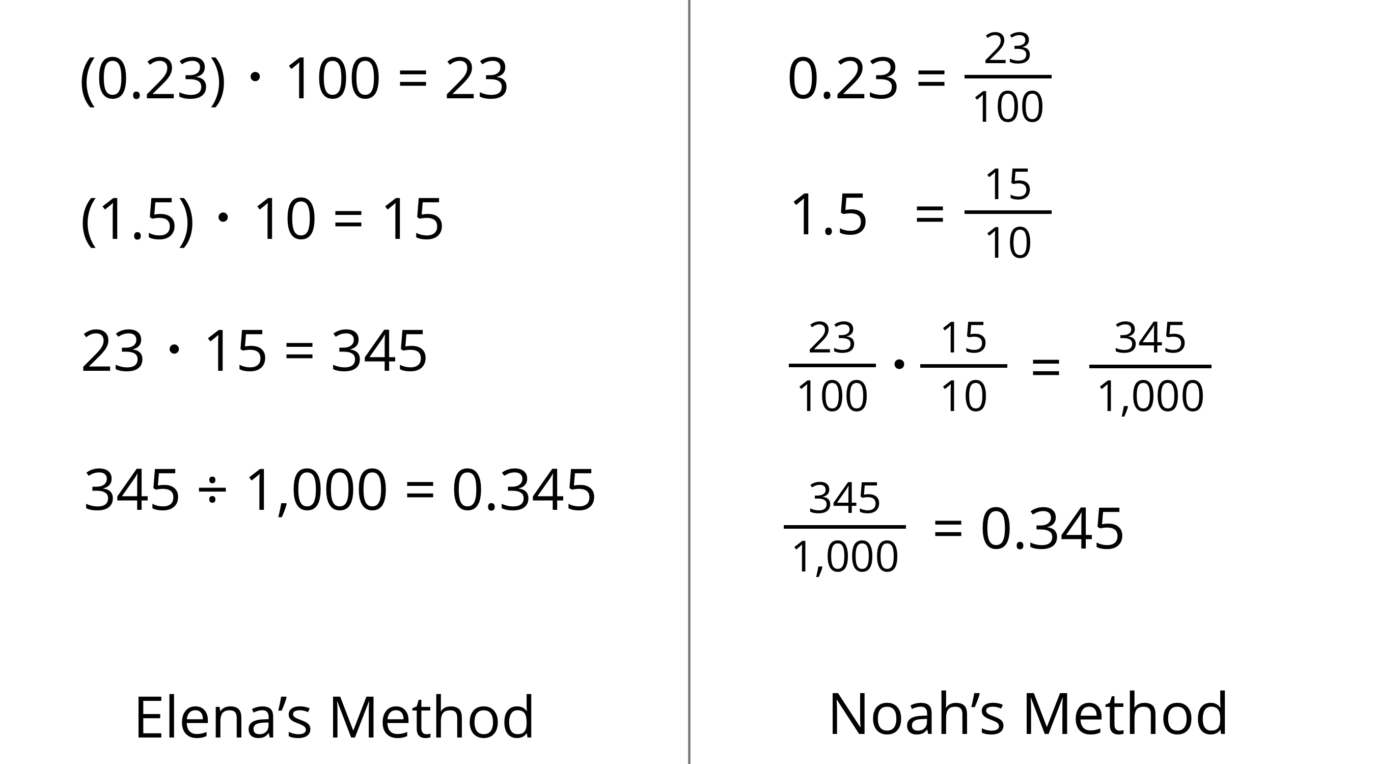 Two methods of calculating 0 point 2 3 times 1 point 5. Elena's method and Noah's method.