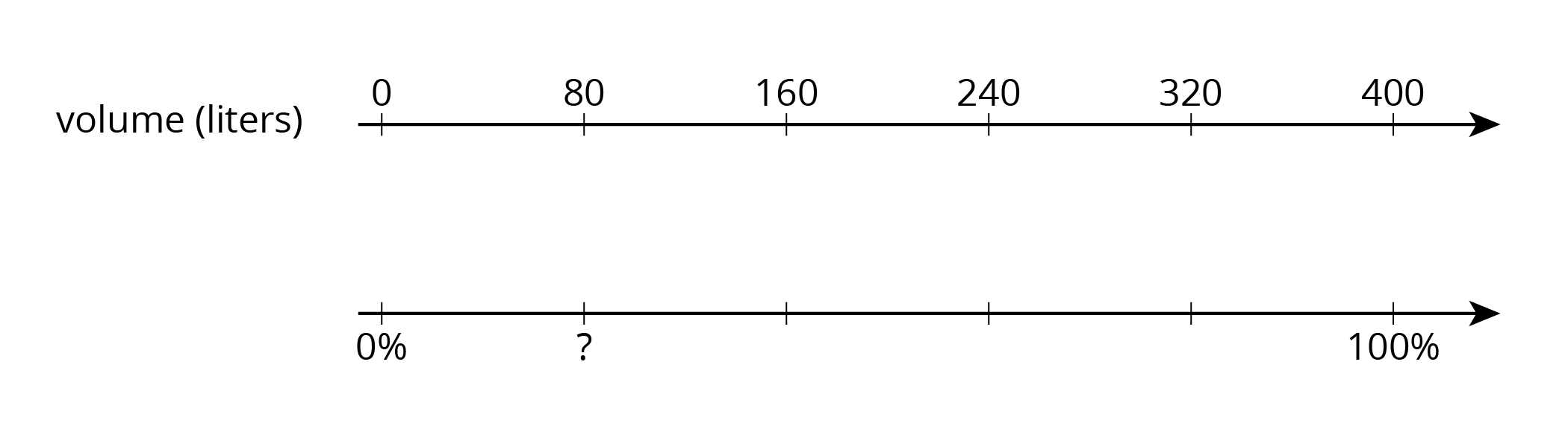 Double number line.