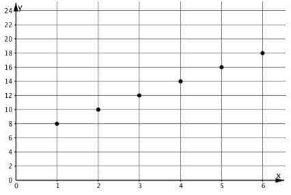 Scatterplot. Trend linearly upward and right with apparent trend not going through the origin.