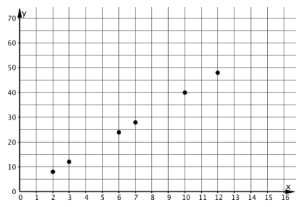 Scatterplot. Trend linearly upward and right with apparent trend going through the origin.