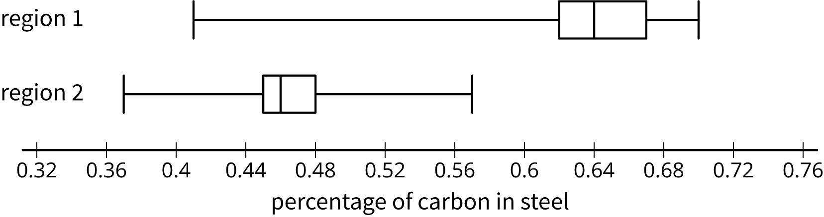 Two box plots. Top box plot labeled "region 1". Bottom box plot labeled "region 2".