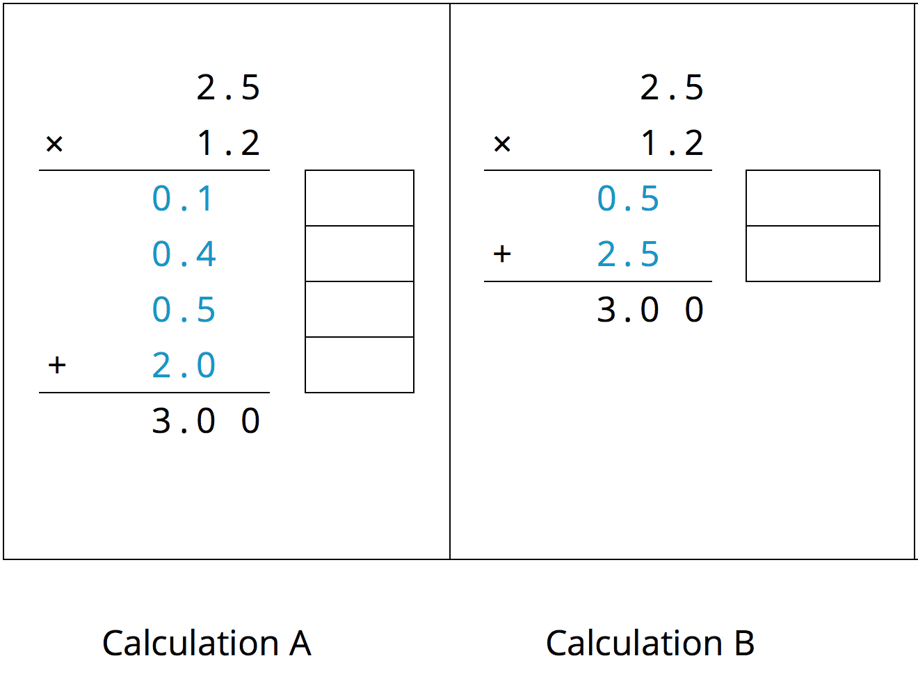 Two vertical calculations of 2 point 5 times 1 point 2. Calculation A and Calculation B.