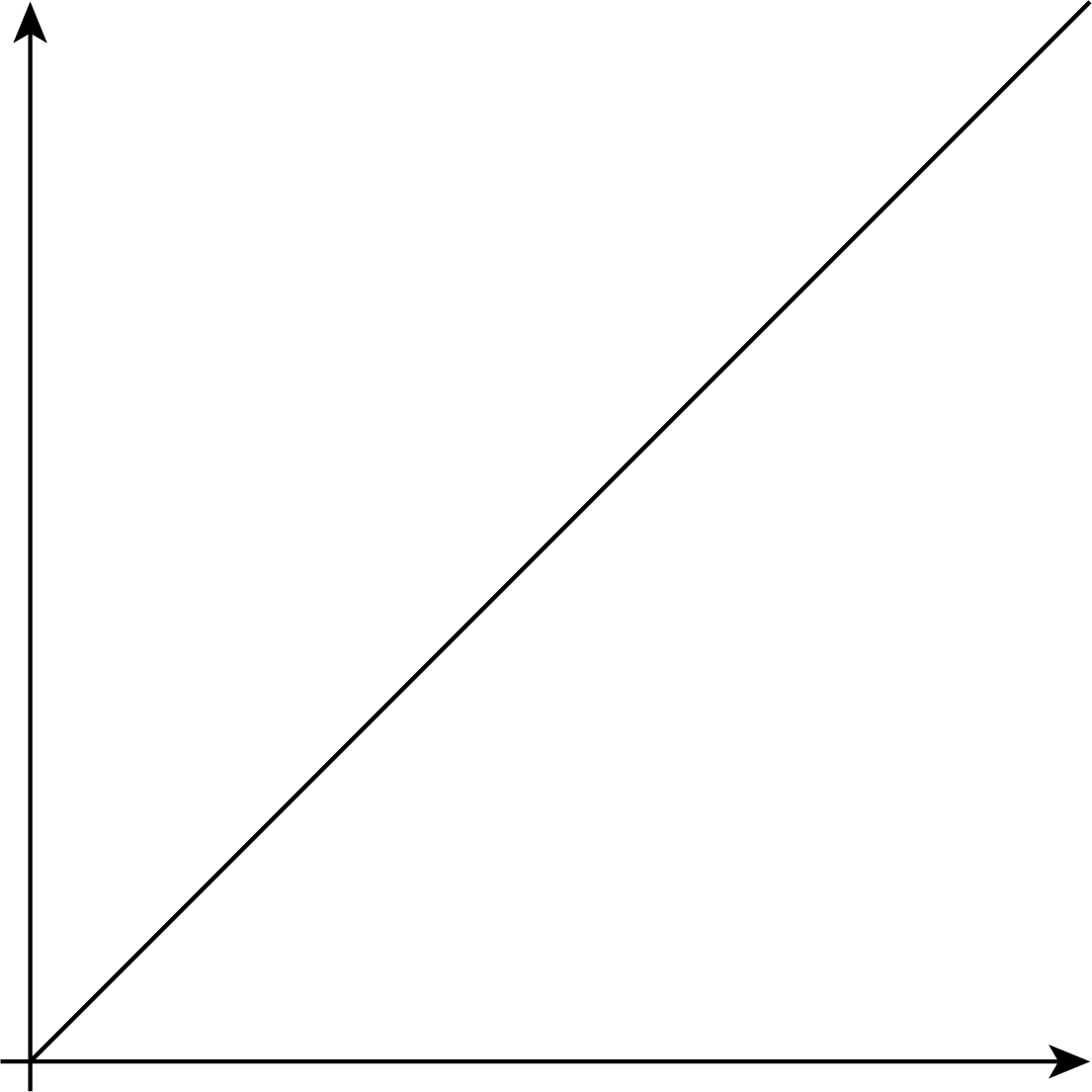 The graph of a line in coordinate plane. The horizontal and vertical axes are not labeled. The line begins at the origin, and moves steadily upward and to the right.
