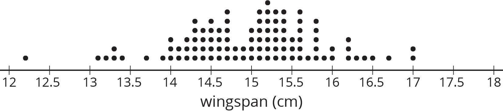 Dot plot. Wingspan in centimeters.