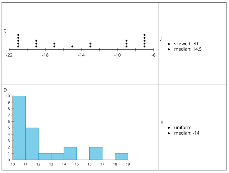 Data Distribution C. Dot plot. Characteristics J. Skewed left. Median, 14 point 5. Data Distribution D. Histogram. Characteristics K. Uniform. Median, negative 14.