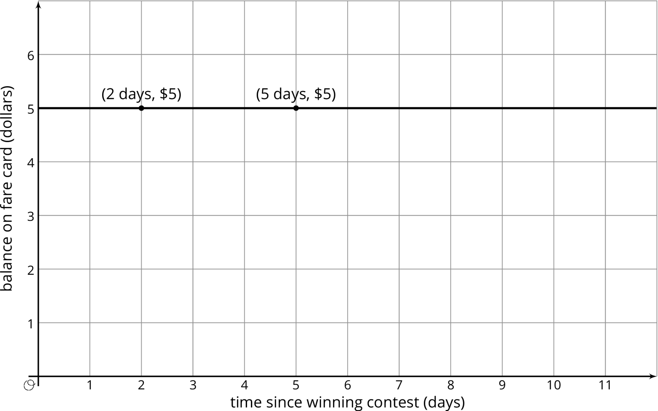 graph on a grid, origin O. horizontal axis, time since winning contest in days, scale 0 to 11, by 1's. vertical axis, balance on fare card in dollars, 0 to 6, by 1's.