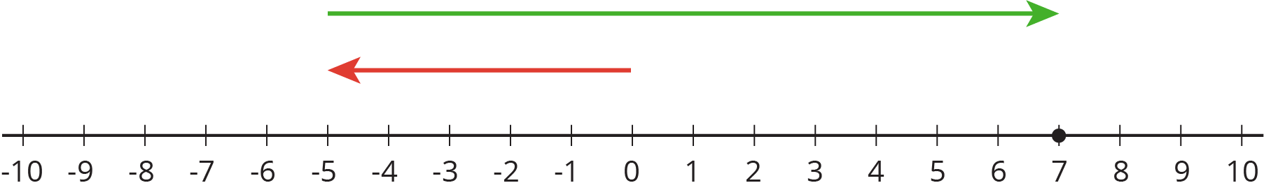 A number line.