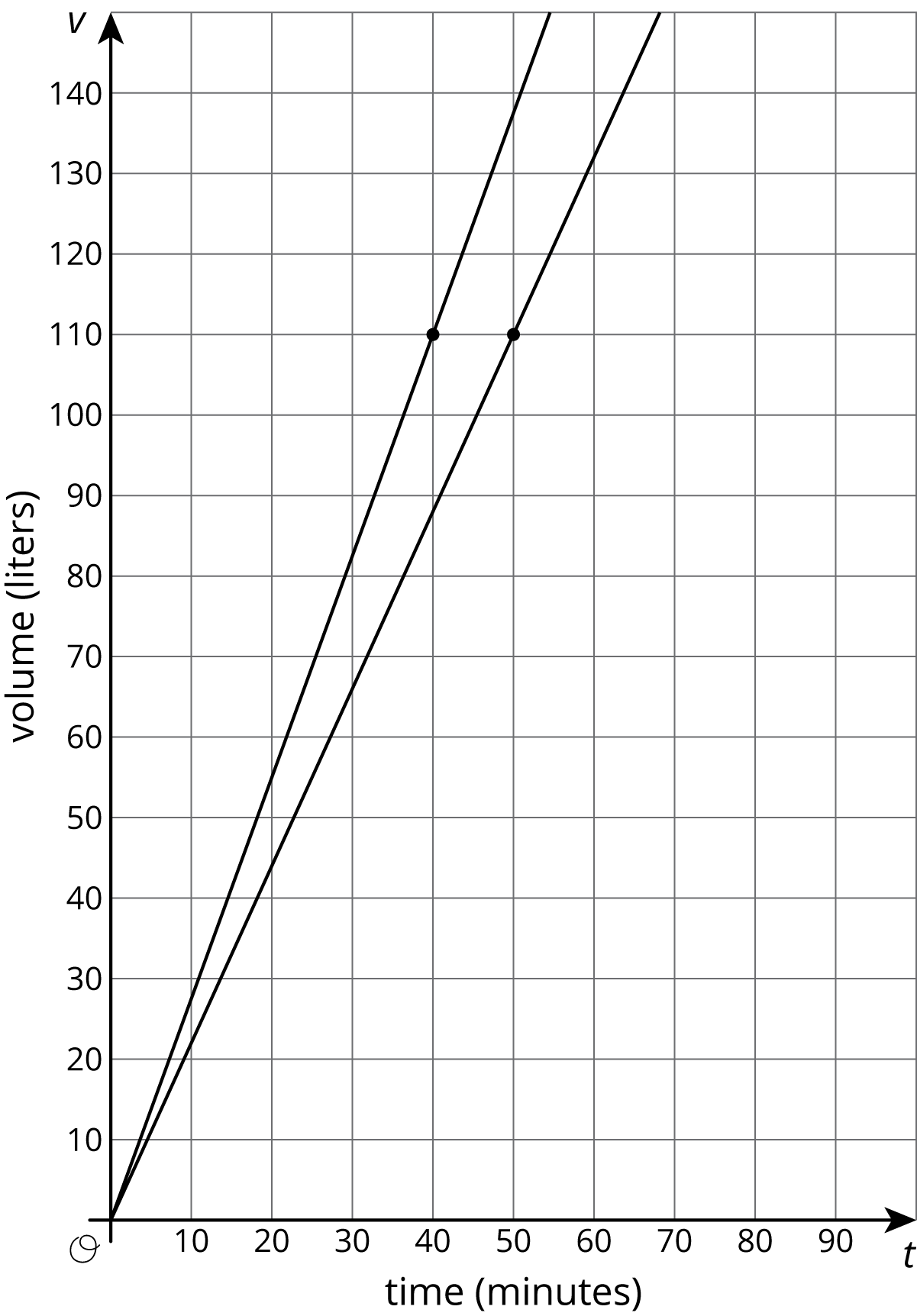 graph, horizontal axis, time in minutes, scale 0 to 90, by 10's. vertical axis, volume in liters, 0 to 140, by 10's.