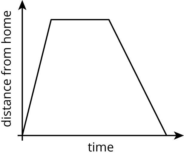 Piecewise graph, horizontal, time, vertical, distance from home. Graph begins at the origin with a positive slope, then a horizontal segment, then a negative slope back to the horizontal axis.