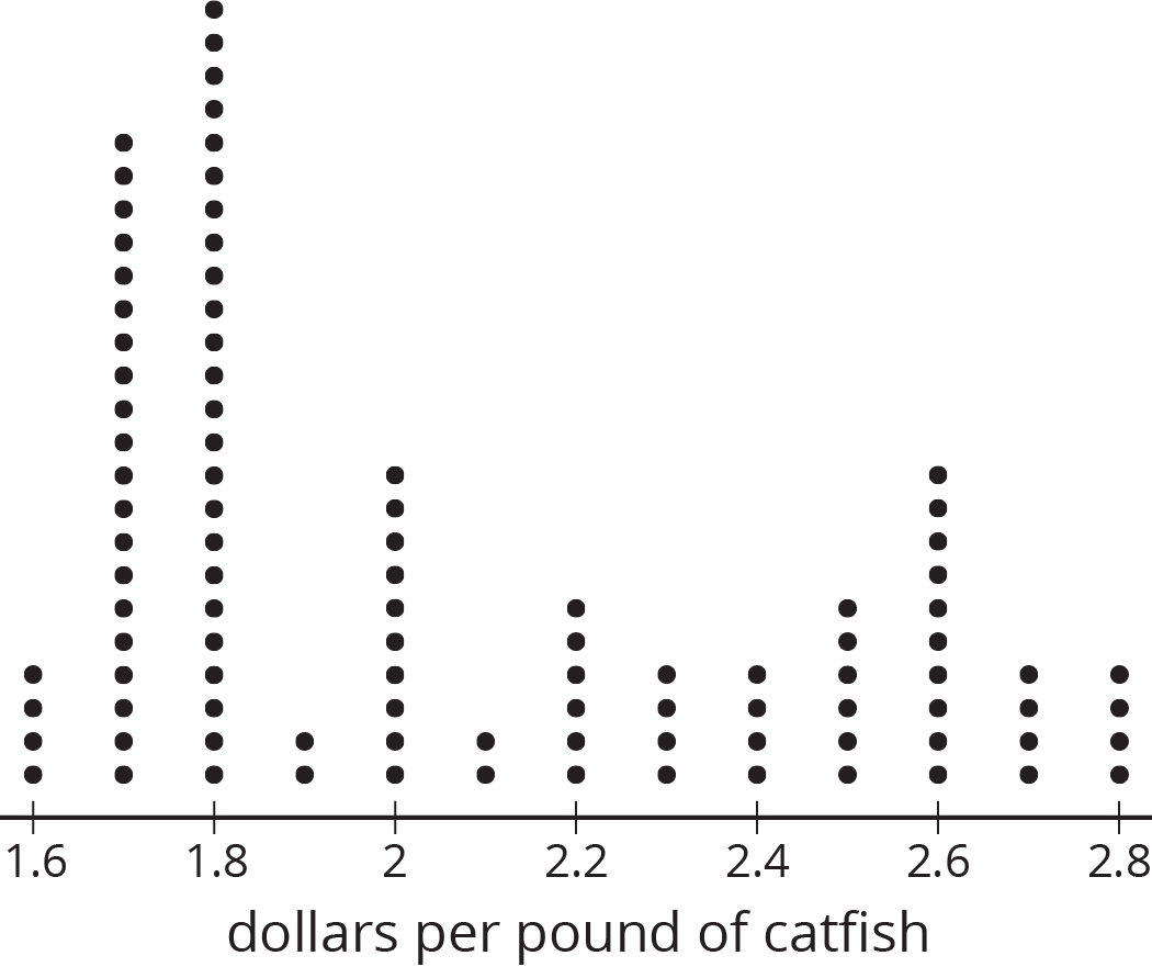 A dot plot labeled dollars per pound of catfish. The numbers 1.6 through 2.8 in increments of zero point 2 are indicated.