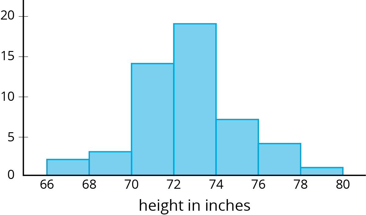 Histogram from 66 to 80 by 2’s. Height in inches. Beginning at 66 up to but not including 68, height of bar at each interval is 2,3,13,17,7,5,1.