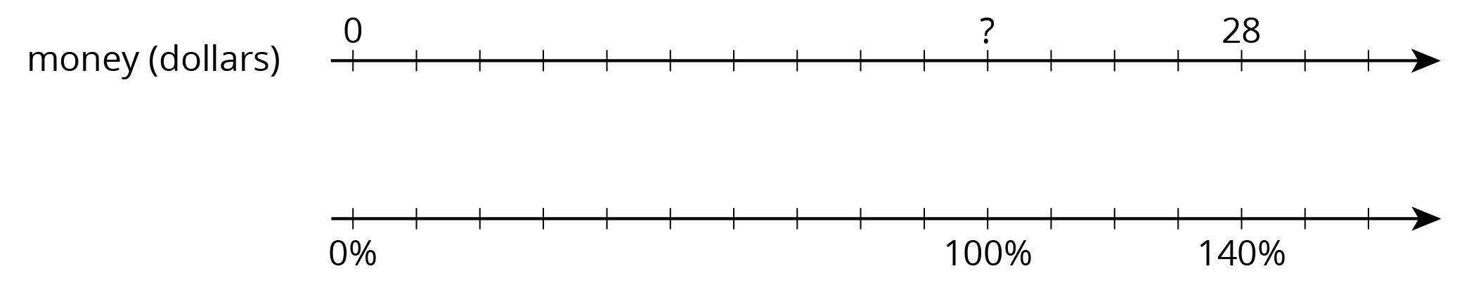 A double number line.