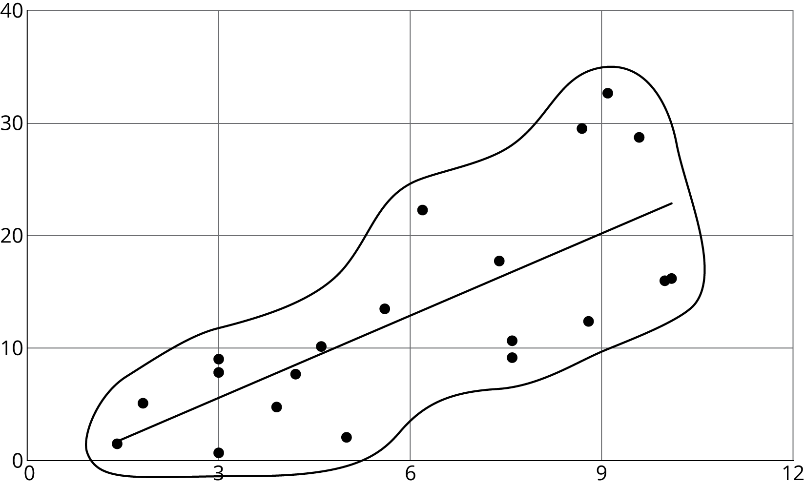 Scatterplot with line of best fit and the plots circled.