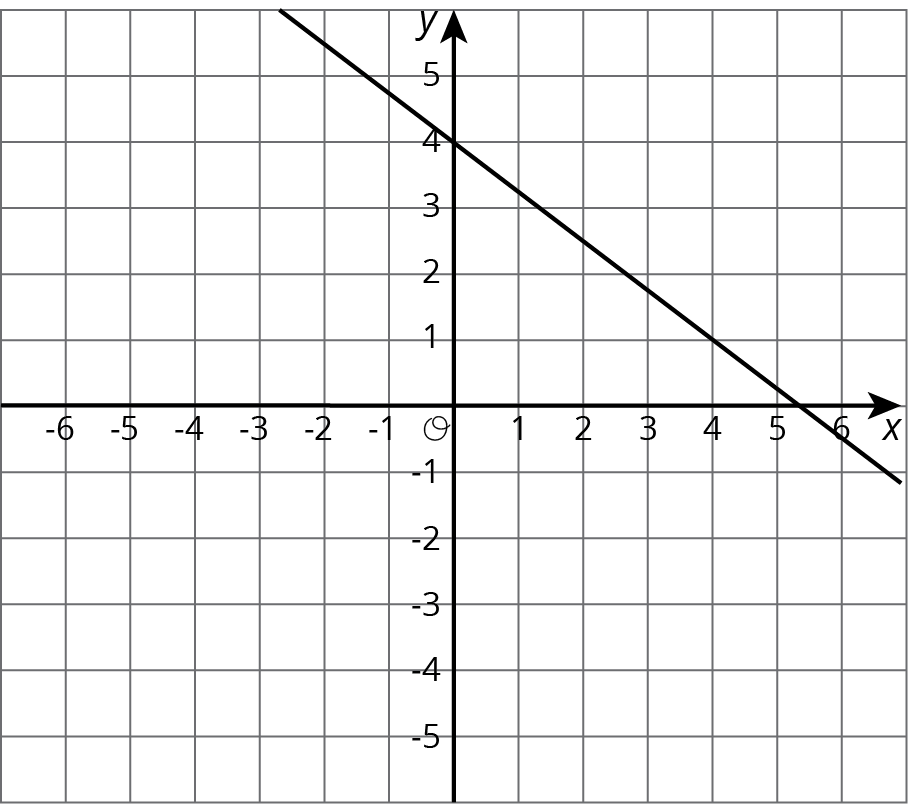 Graph of a line in the x y plane.