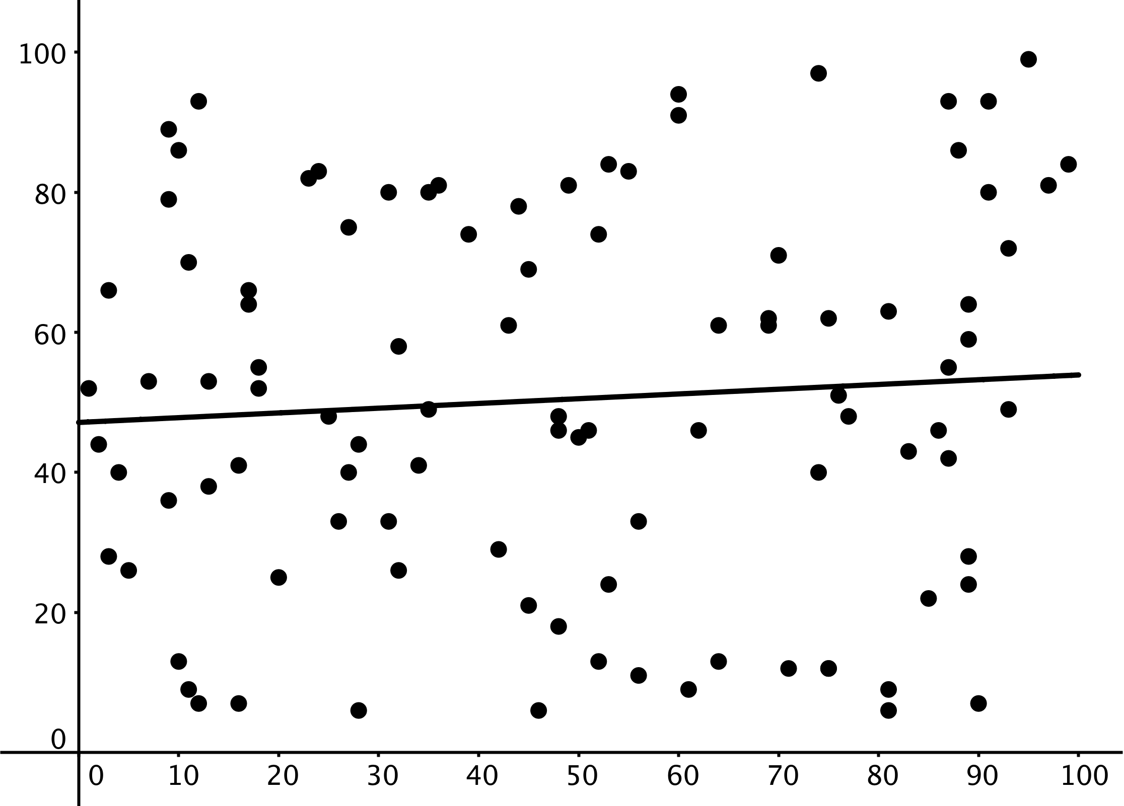 A scatterplot, x, 0 to 100 by 10, y, 0 to 100 by 20. Approximately 100 points scattered around the grid with no discernible pattern. A line is drawn through 0 comma 45 and 90 comma 50.