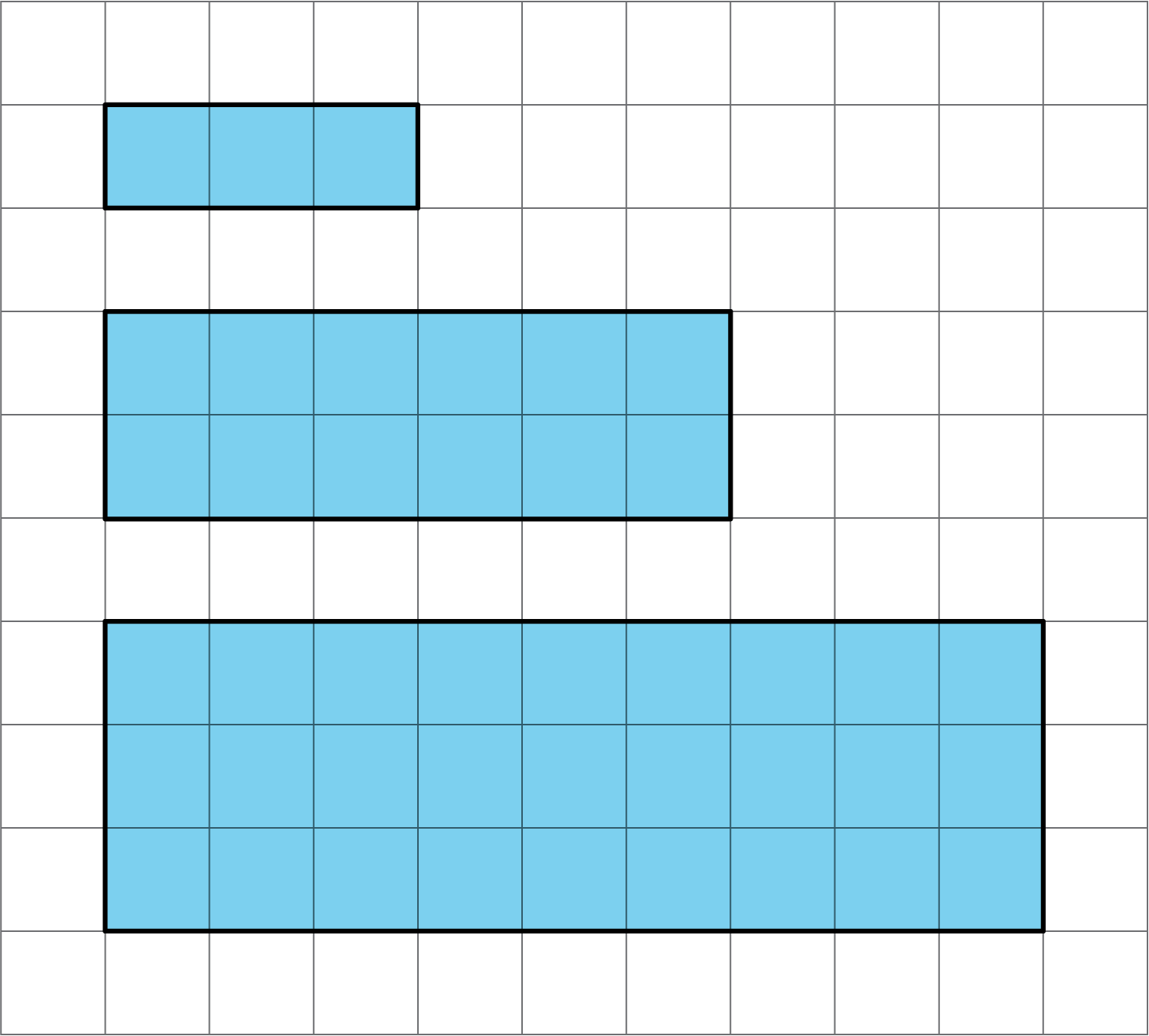 Three rectangles on a coordinate grid. The rectangles are 3 units long by 1 unit wide, 6 units long by 2 units wide and 9 units long by 3 units wide.