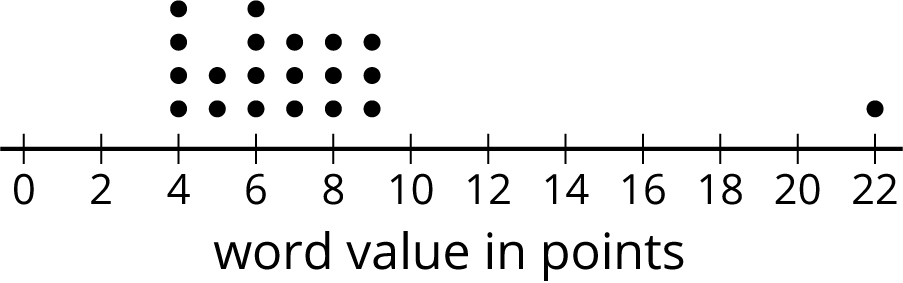 A dot plot, word value in points, 0 to 22 by twos. Beginning at 4 in increments of 1, the number of dots above each increment is 4, 2, 4, 3, 3, 3. There is a dot above 22.