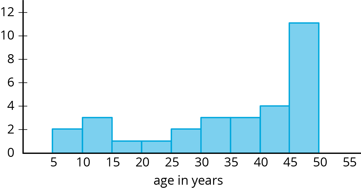Histogram from 5 to 50 by 5’s. Age in years. Beginning at 5 up to but not including 10, height of bar at each interval is 2, 3, 1, 1, 2, 3, 3, 4, 11