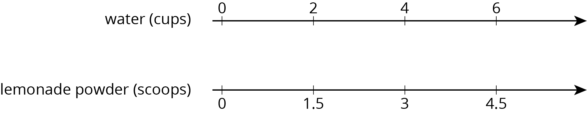 A double number line with 4 evenly spaced tick marks. For "water, in cups" the numbers 0, 2, 4, and 6 are indicated. For "lemonade powder, in scoops" the numbers 0, 1.5, 3, and 4.5 are indicated.