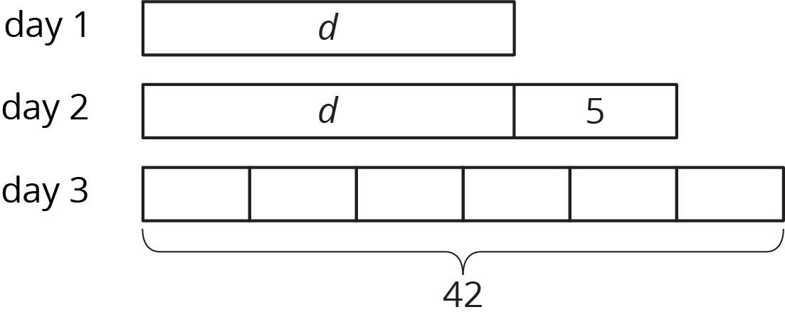 Three tape diagrams, day 1, day 2, day 3.