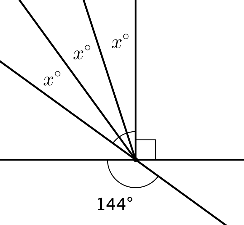Two lines meet to form 4 angles. An angle is labeled 144 degrees. It's vertical angle is split into 4 smaller angles, x degrees, x degrees, x degrees, 90 degrees.