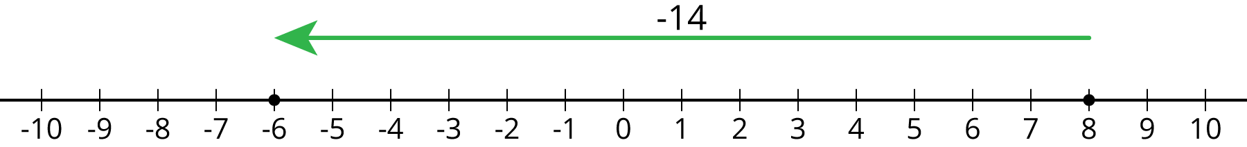A number line.