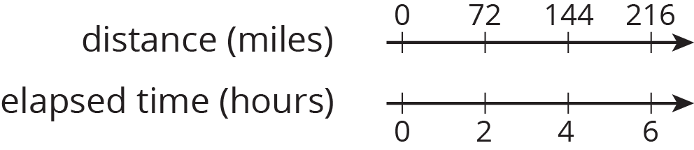 Double number line. Distance, miles. Elapsed time, hours.