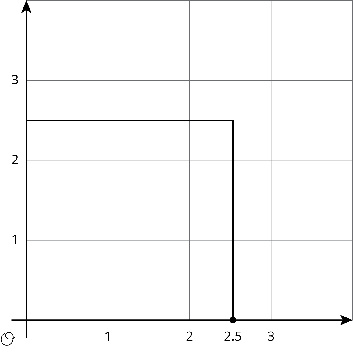 quadrant 1, x axis, 0 to 3 by 1's. y axis, 0 to 3, by 1's. square with side length = 2 point 5 graphed.