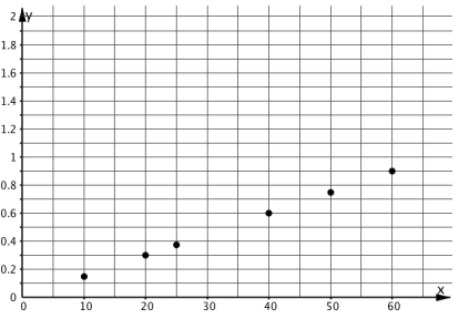 Scatterplot. Trend linearly upward and right with apparent trend going through the origin.