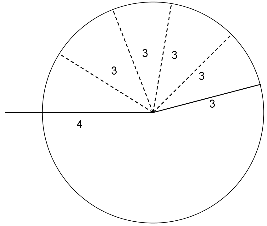 Six line segments all meet a single vertex. The first segment has length 4, the other 5 have length 3. The middle 4 segments are dotted. A circle with center at the vertex meets the other endpoint of each 3 unit segment.
