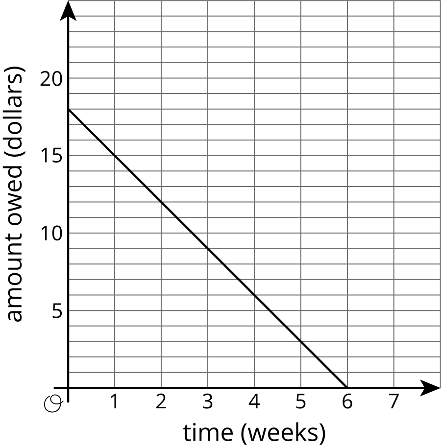 graph of a line on grid, origin O. horizontal axis, time in weeks, scale 0 to 7, by 1's. vertical axis, scale 0 to 20, by 5's.
